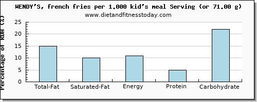 total fat and nutritional content in fat in french fries